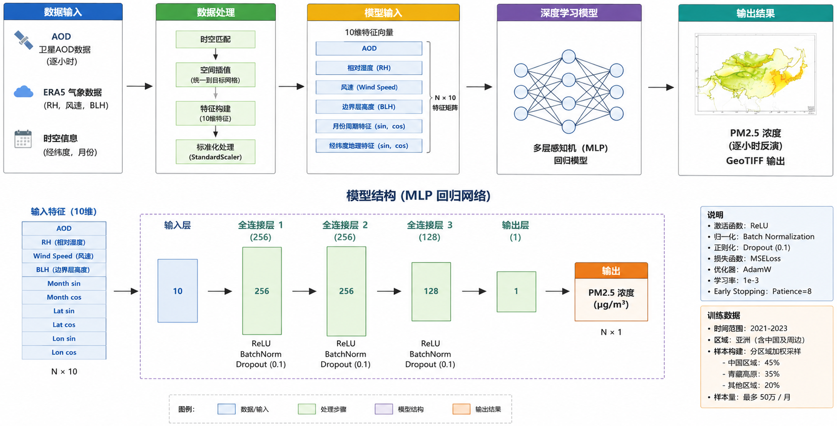 AOD与PM₂.₅智能反演模型流程